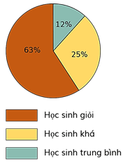 Hình 4: Biểu diễn dữ liệu bằng bảng, biểu đồ lớp 8 (Lý thuyết Toán 8 Kết nối tri thức) (ảnh 4)