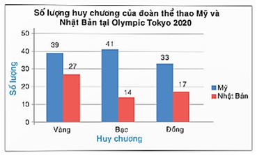 Hình 5: Biểu diễn dữ liệu bằng bảng, biểu đồ lớp 8 (Lý thuyết Toán 8 Kết nối tri thức) (ảnh 5)