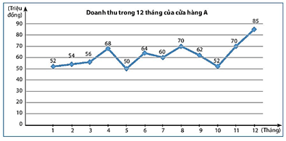 Hình 6: Biểu diễn dữ liệu bằng bảng, biểu đồ lớp 8 (Lý thuyết Toán 8 Kết nối tri thức) (ảnh 6)