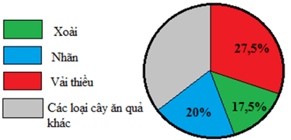 Hình 7: Biểu diễn dữ liệu bằng bảng, biểu đồ lớp 8 (Lý thuyết Toán 8 Kết nối tri thức) (ảnh 7)