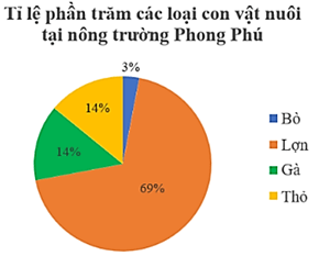 Hình 8: Biểu diễn dữ liệu bằng bảng, biểu đồ lớp 8 (Lý thuyết Toán 8 Kết nối tri thức) (ảnh 8)