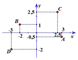 Hình 5: Khái niệm hàm số và đồ thị của hàm số lớp 8 (Lý thuyết Toán 8 Kết nối tri thức) (ảnh 5)
