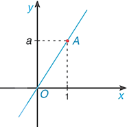 Hình 2: Hàm số bậc nhất và đồ thị của hàm số bậc nhất lớp 8 (Lý thuyết Toán 8 Kết nối tri thức) (ảnh 2)