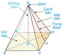 Hình 1: Hình chóp tứ giác đều lớp 8 (Lý thuyết Toán 8 Kết nối tri thức) (ảnh 1)