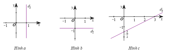 Biểu diễn tập nghiệm của phương trình bậc nhất hai ẩn ax + by = c trên mặt phẳng toạ độ Oxy