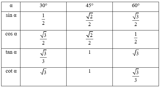 Bảng giá trị lượng giác của các góc đặc biệt (<span class=