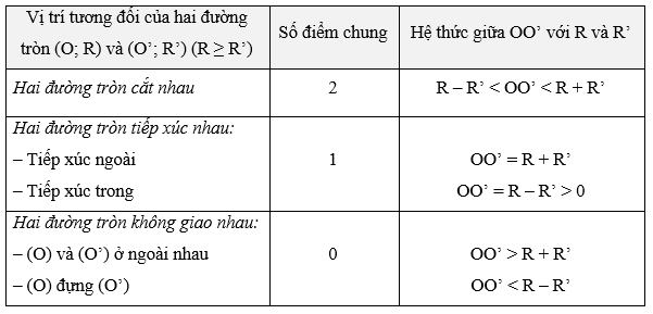Hai đường tròn tiếp xúc trong (d = R - r > 0)