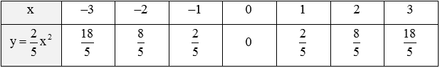 Đồ thị hàm số bậc hai y = 2x² (hệ số a > 0) trên mặt phẳng toạ độ Oxy