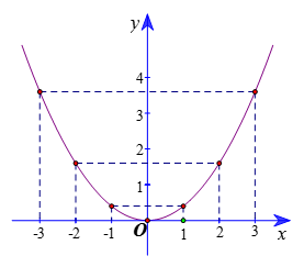 Parabol nằm phía trên trục hoành khi a > 0, đỉnh O(0; 0) là điểm thấp nhất của đồ thị