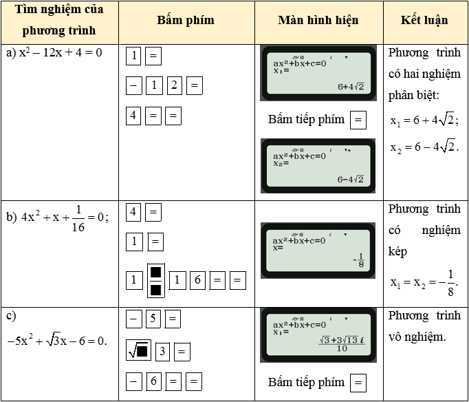 Sơ đồ tư duy và thuật toán giải phương trình bậc hai một ẩn ax² + bx + c = 0 theo biệt thức Δ