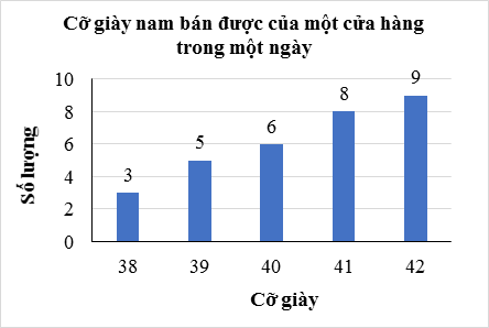 Bảng phân bố tần số biểu diễn số lượng quan sát theo từng nhóm dữ liệu