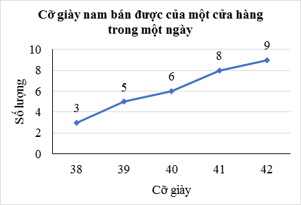 Biểu đồ cột biểu diễn tần số các giá trị của dấu hiệu thống kê