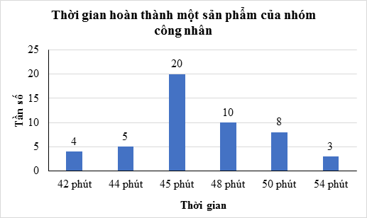 Biểu đồ đoạn thẳng mô tả sự biến động tần số theo thời gian