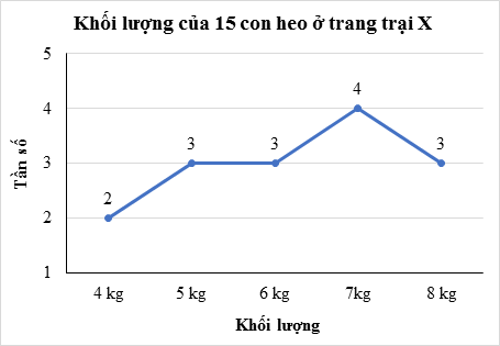 Biểu diễn biểu đồ tần số kép so sánh dữ liệu giữa hai nhóm