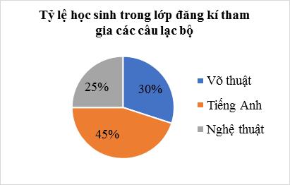 Biểu đồ hình quạt tròn biểu diễn cơ cấu tần số tương đối của các nhóm dữ liệu