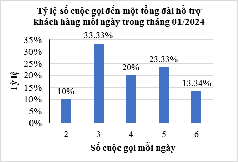 Biểu đồ cột biểu diễn tỉ lệ tần số tương đối