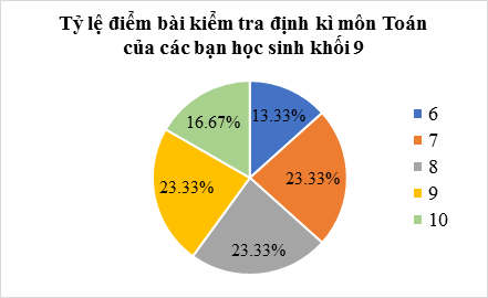 So sánh phân bố cơ cấu tỉ lệ giữa các nhóm mẫu số liệu