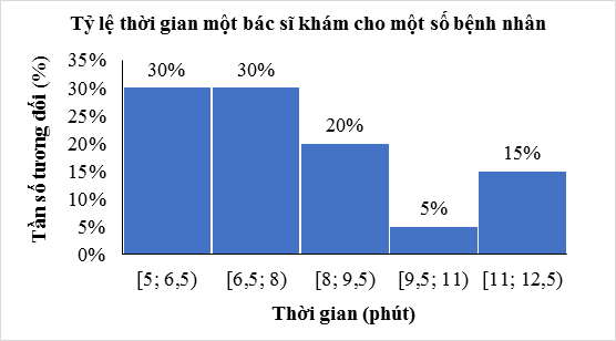 Bảng tần số và tần số tương đối ghép nhóm theo các khoảng nửa khoảng [a; b)