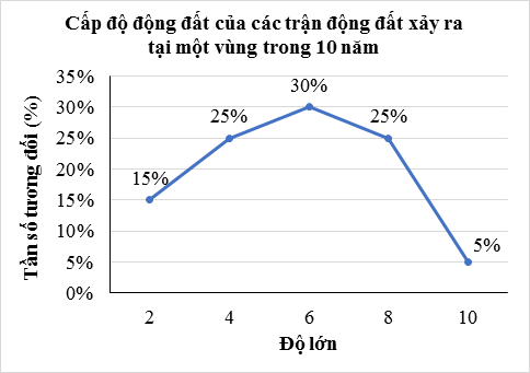 Biểu đồ tần số ghép nhóm dạng cột liền kề (Histogram)