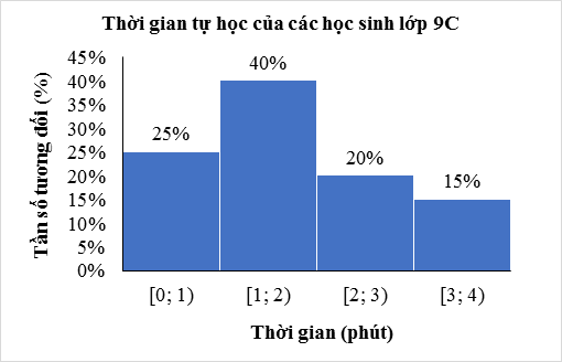 Đường gấp khúc tần số (Frequency Polygon) nối các trung điểm đầu cột