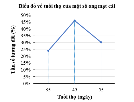 Biểu đồ tần số tương đối ghép nhóm biểu diễn phân bố liên tục