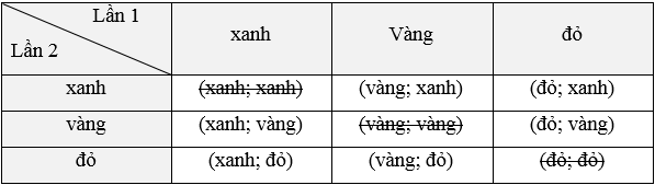 Phép thử gieo con xúc xắc 6 mặt đồng chất