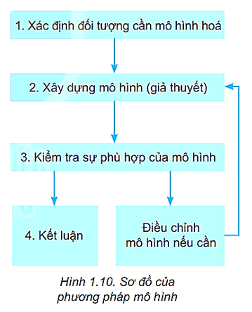 Hình 1.10. Sơ đồ của phương pháp mô hình