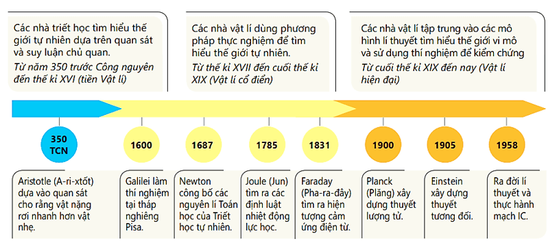 Sơ đồ các giai đoạn chính trong quá trình phát triển của Vật lí