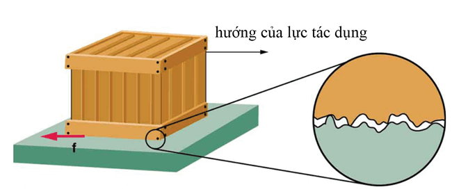 Thí nghiệm đo lực ma sát trượt bằng lực kế