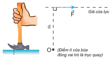 Mở cánh cửa bằng cách tác dụng lực xa bản lề