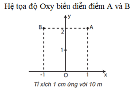 Xác định vị trí trên hệ trục tọa độ Oxy