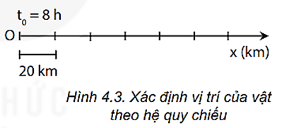 So sánh quãng đường s và độ dịch chuyển d