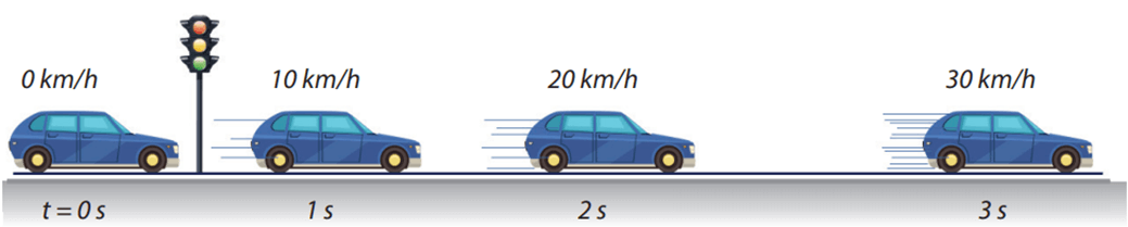 Đồ thị v-t chuyển động chậm dần đều