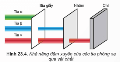 a) Phóng xạ alpha